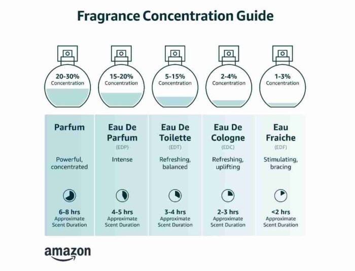 Gucci Guilty Pour Homme EDP For Men (Lavender, 6.7 Fl Oz (Pack of 1)) | Choice Wholesales