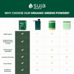 Suja Organic Greens Powder Probiotic Blend, Spirulina, Daily Superfood Drink or Smoothie Mix for Immune Support, Digestion, & | Choice Wholesales