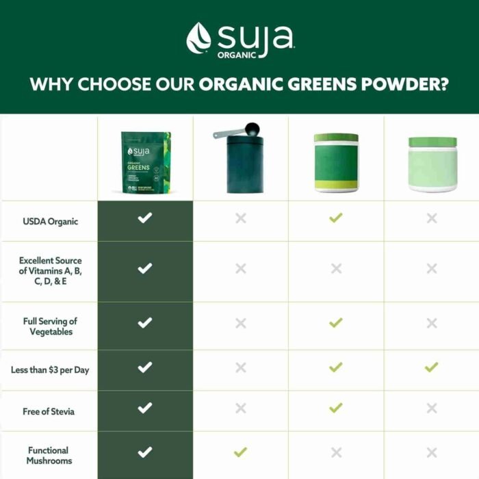 Suja Organic Greens Powder Probiotic Blend, Spirulina, Daily Superfood Drink or Smoothie Mix for Immune Support, Digestion, & | Choice Wholesales